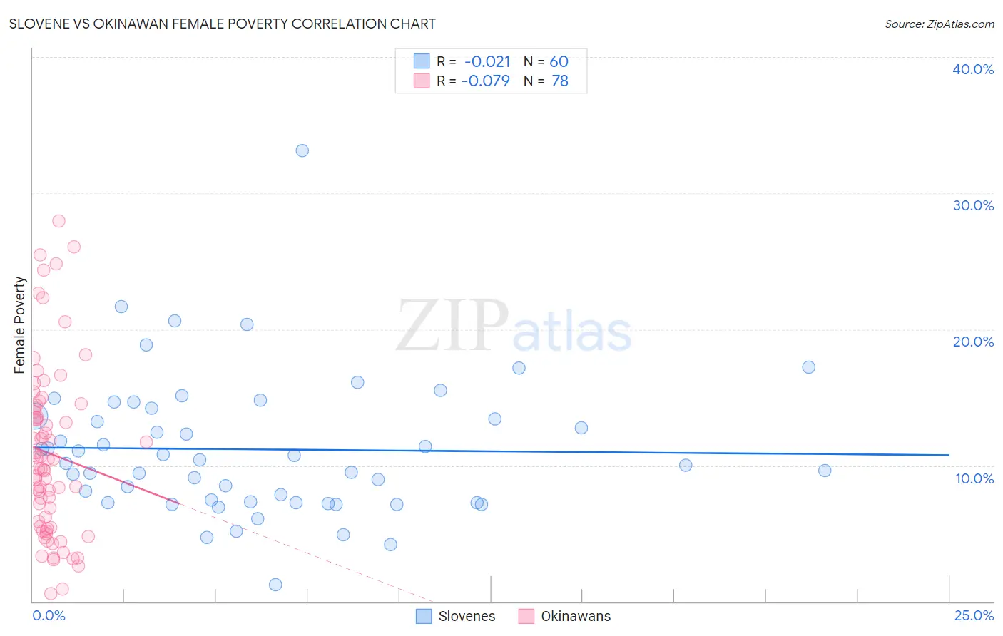 Slovene vs Okinawan Female Poverty