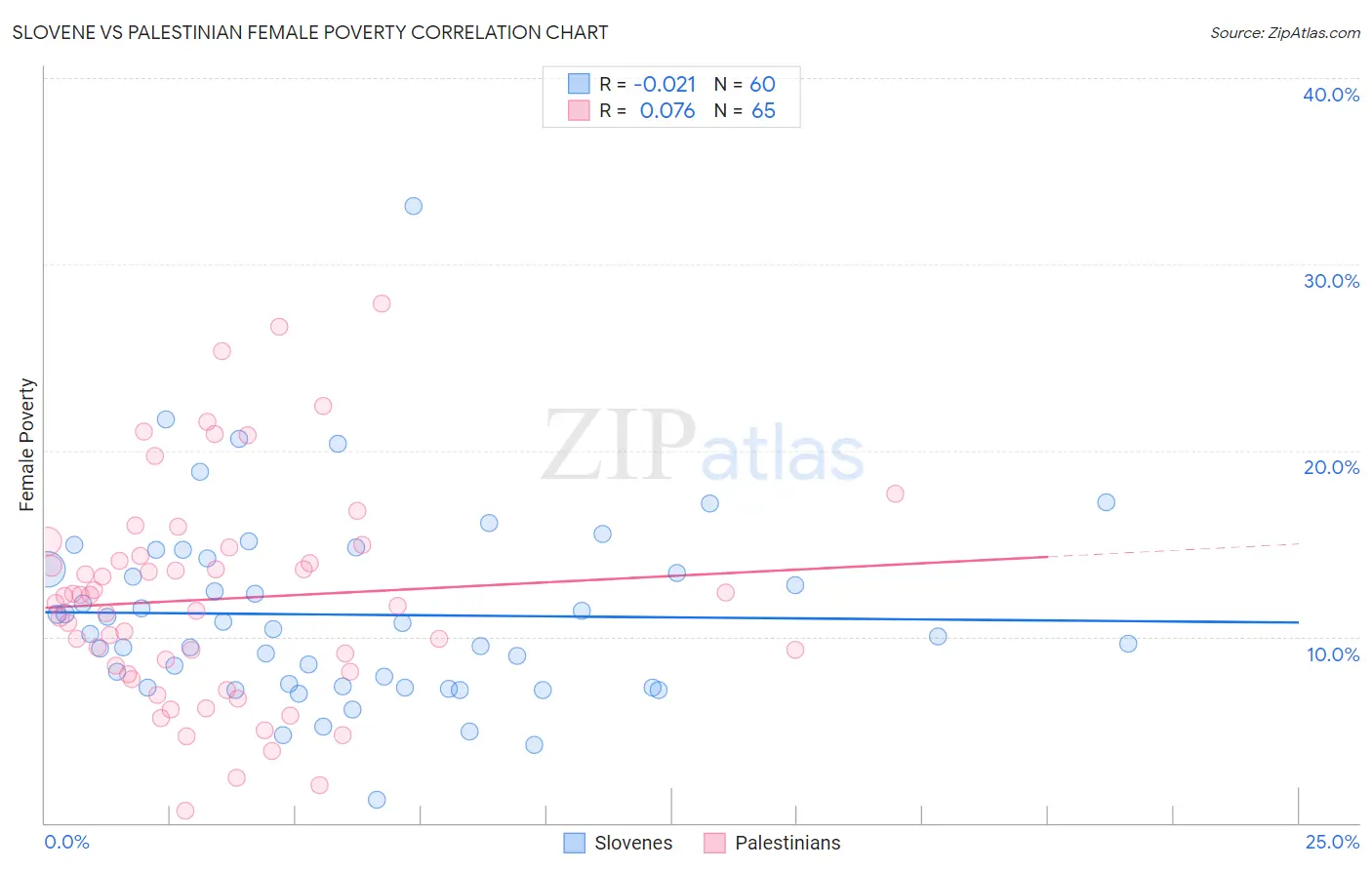 Slovene vs Palestinian Female Poverty