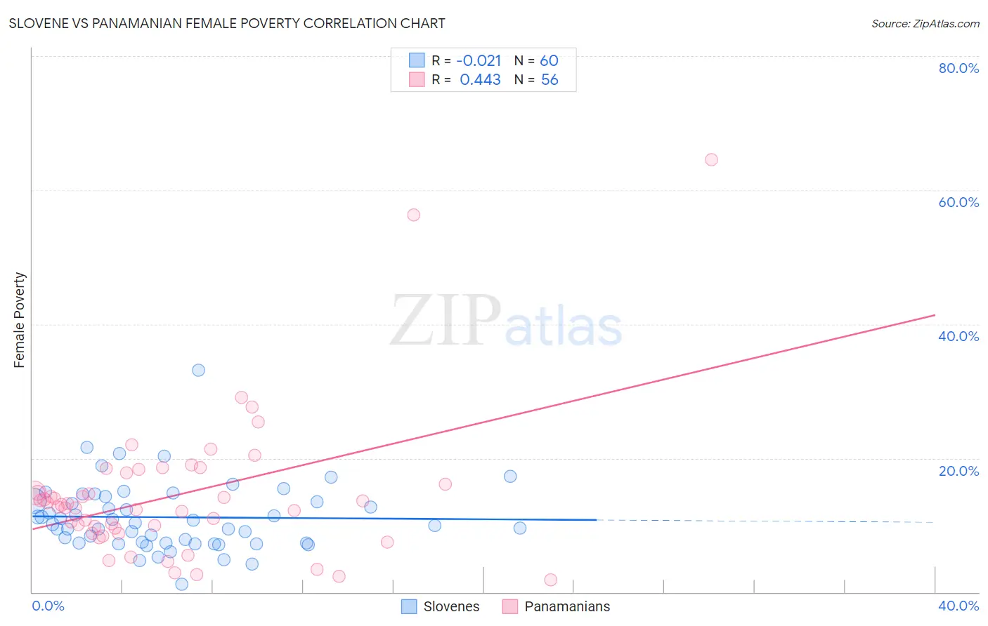Slovene vs Panamanian Female Poverty