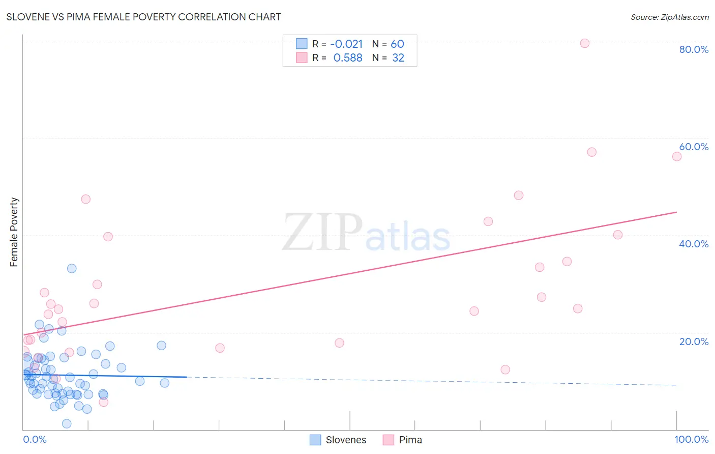 Slovene vs Pima Female Poverty