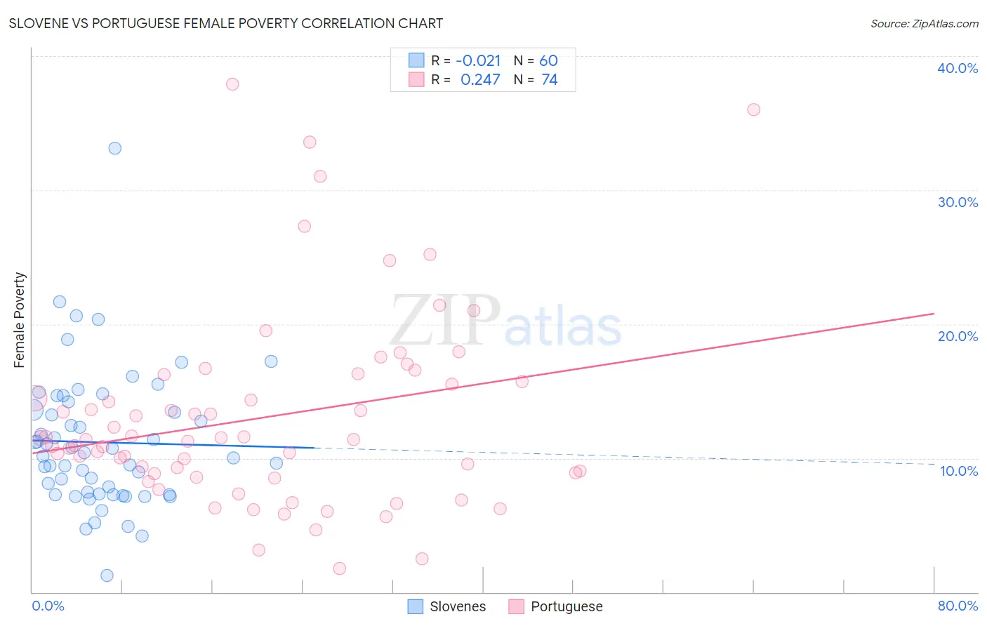 Slovene vs Portuguese Female Poverty