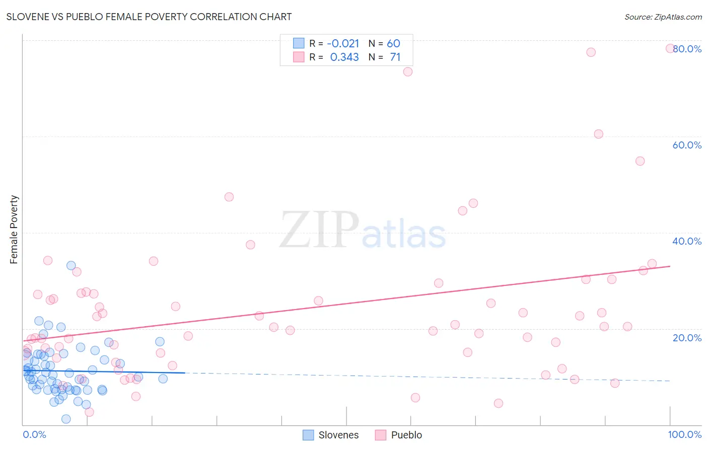 Slovene vs Pueblo Female Poverty