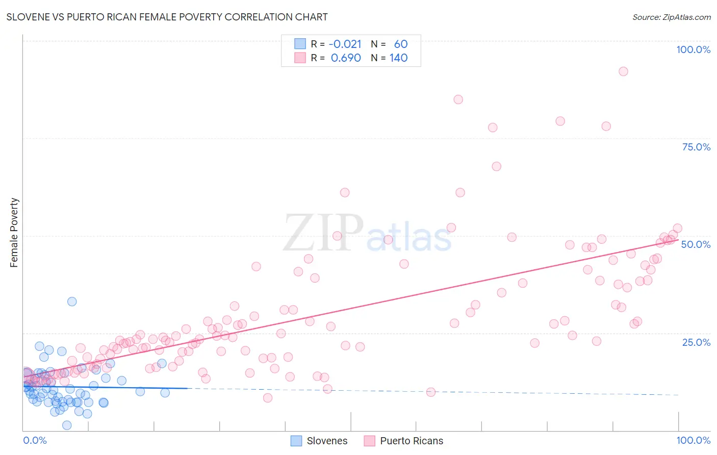 Slovene vs Puerto Rican Female Poverty