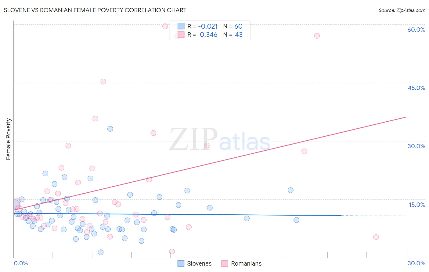 Slovene vs Romanian Female Poverty