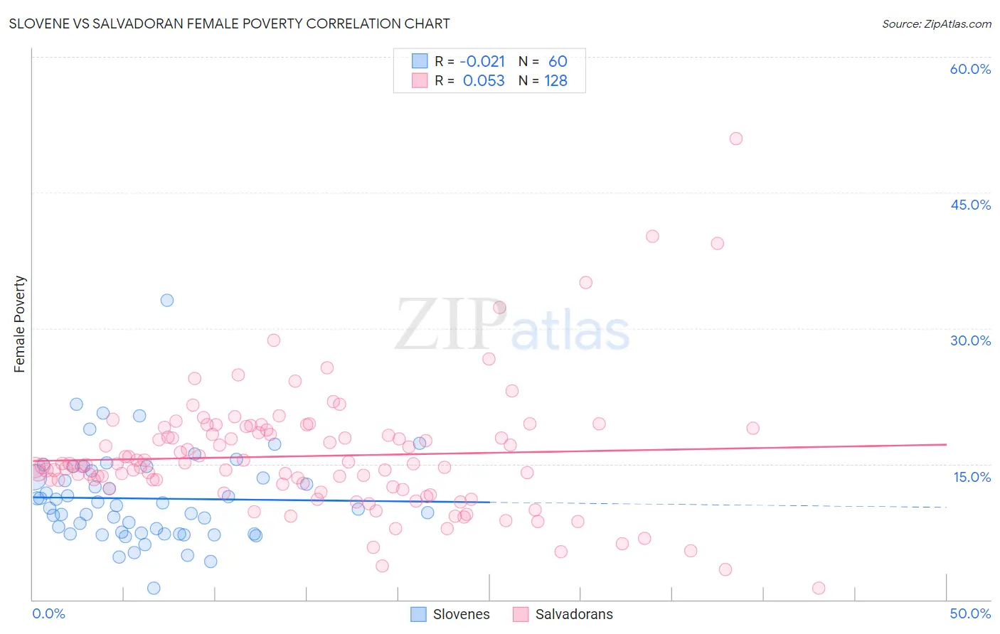 Slovene vs Salvadoran Female Poverty