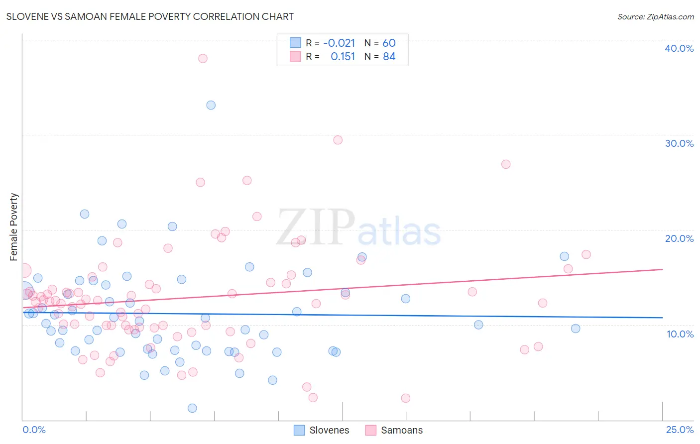 Slovene vs Samoan Female Poverty