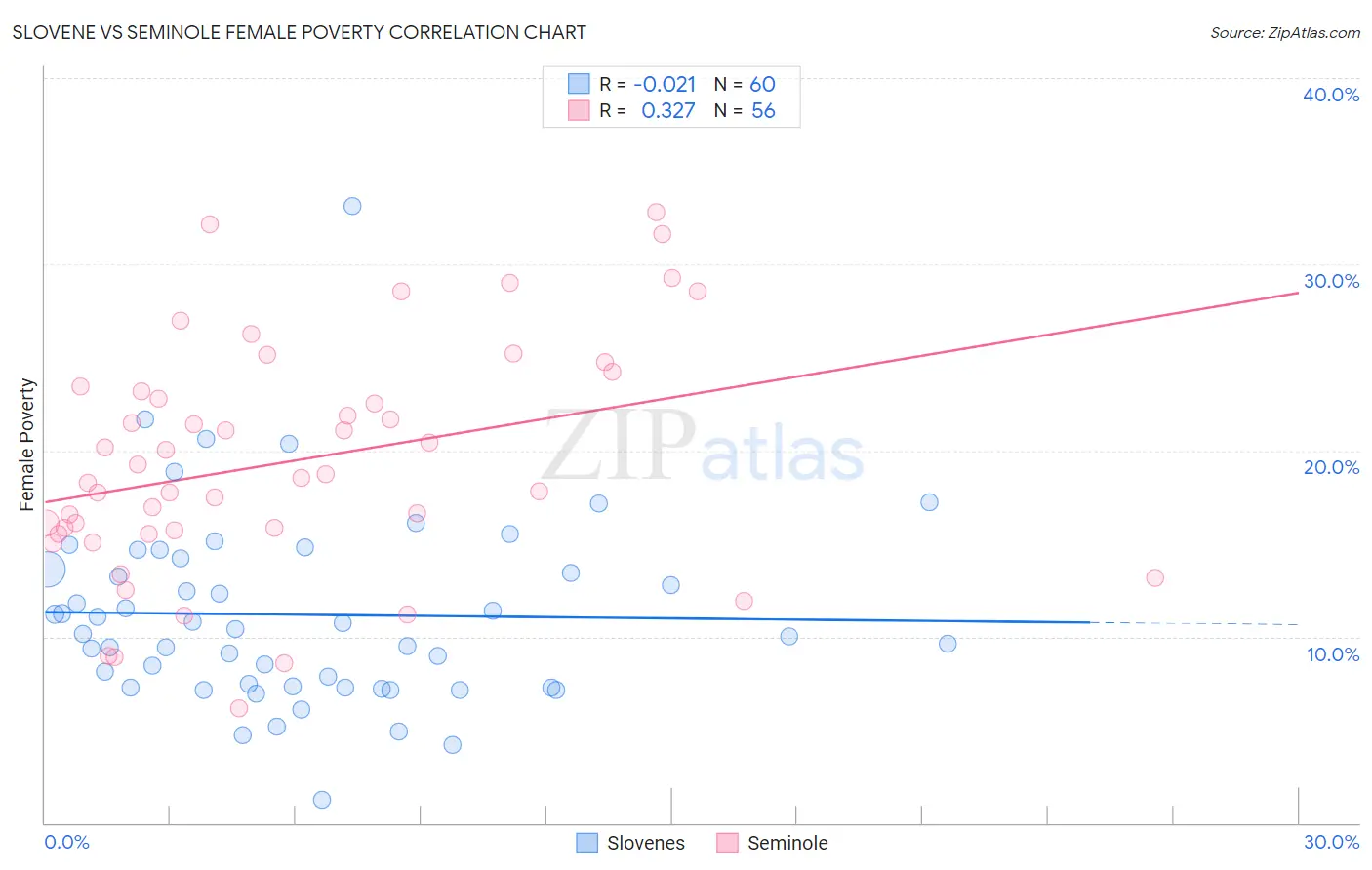 Slovene vs Seminole Female Poverty