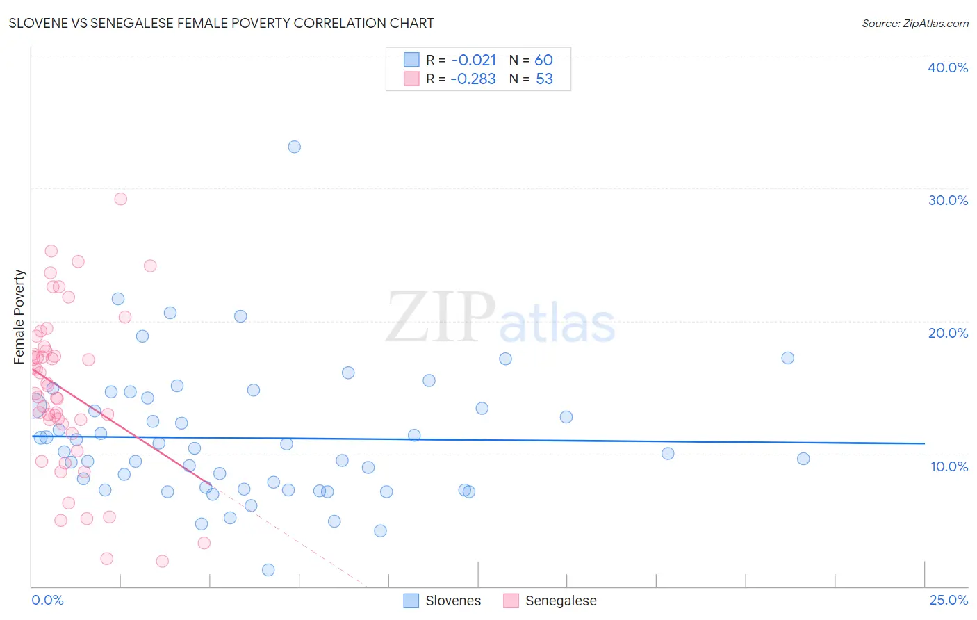 Slovene vs Senegalese Female Poverty
