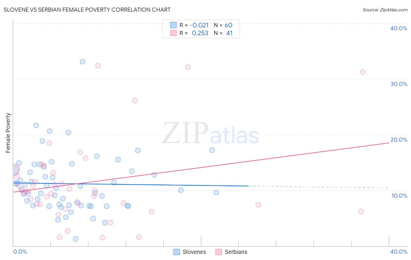 Slovene vs Serbian Female Poverty