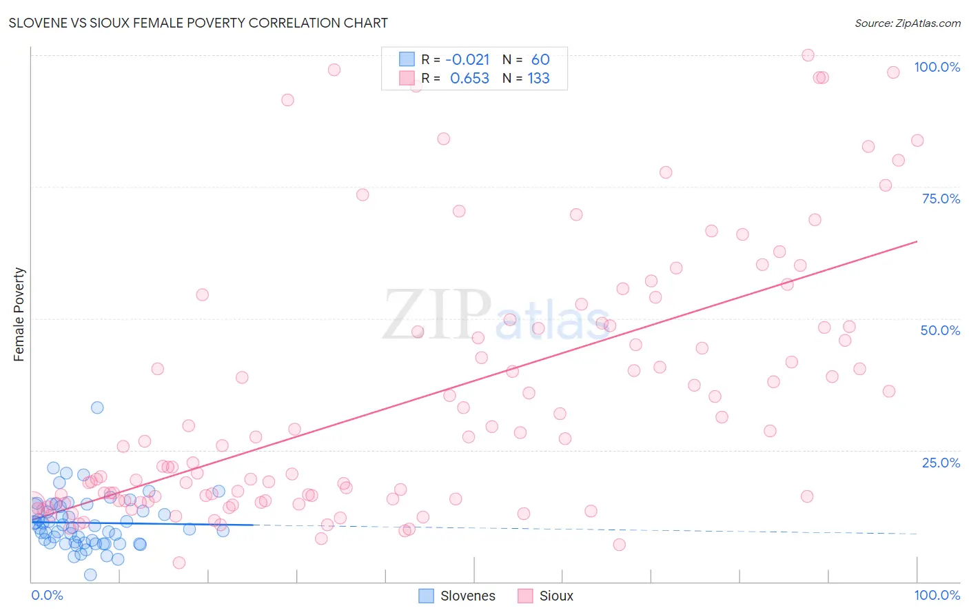 Slovene vs Sioux Female Poverty