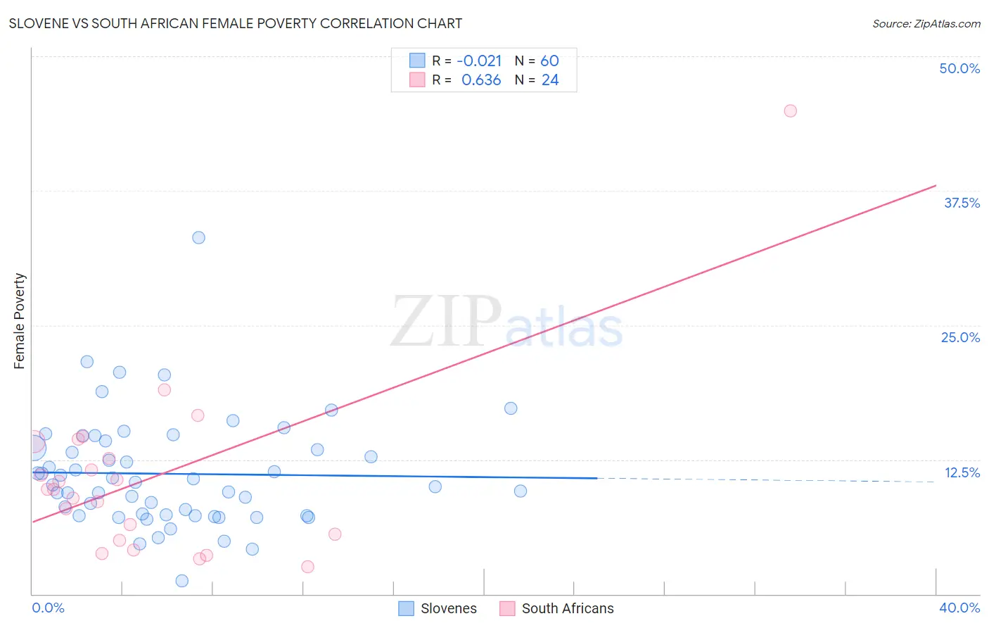 Slovene vs South African Female Poverty
