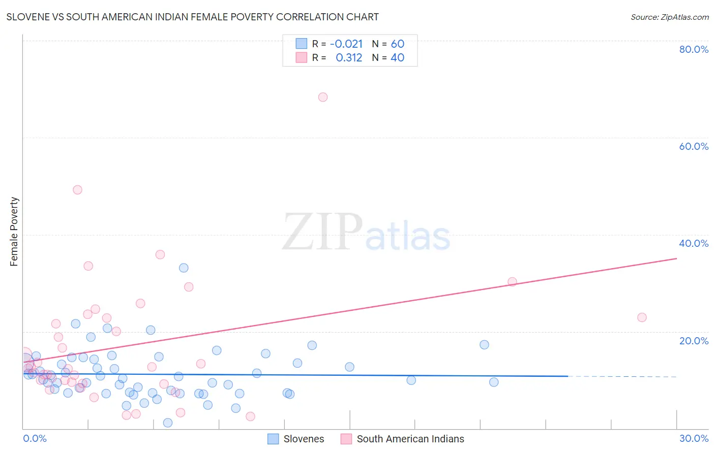 Slovene vs South American Indian Female Poverty