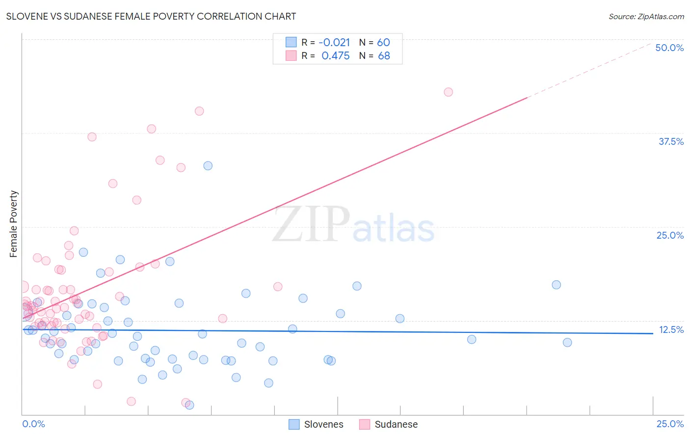 Slovene vs Sudanese Female Poverty