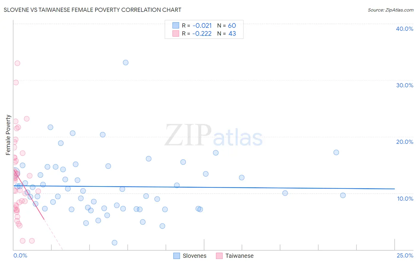 Slovene vs Taiwanese Female Poverty
