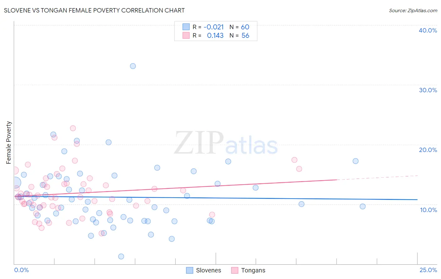 Slovene vs Tongan Female Poverty