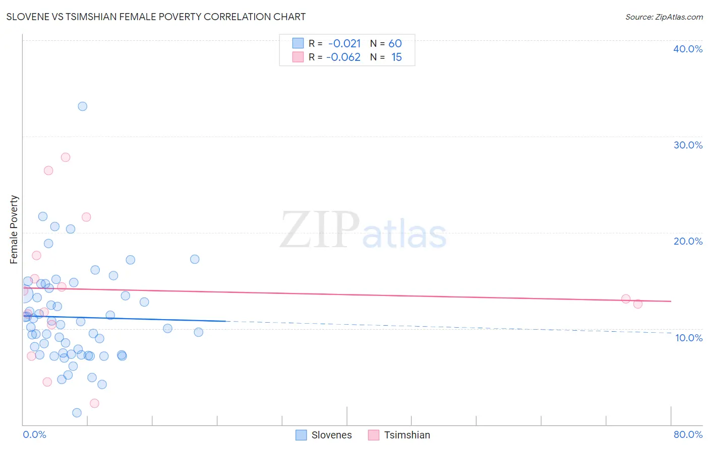 Slovene vs Tsimshian Female Poverty