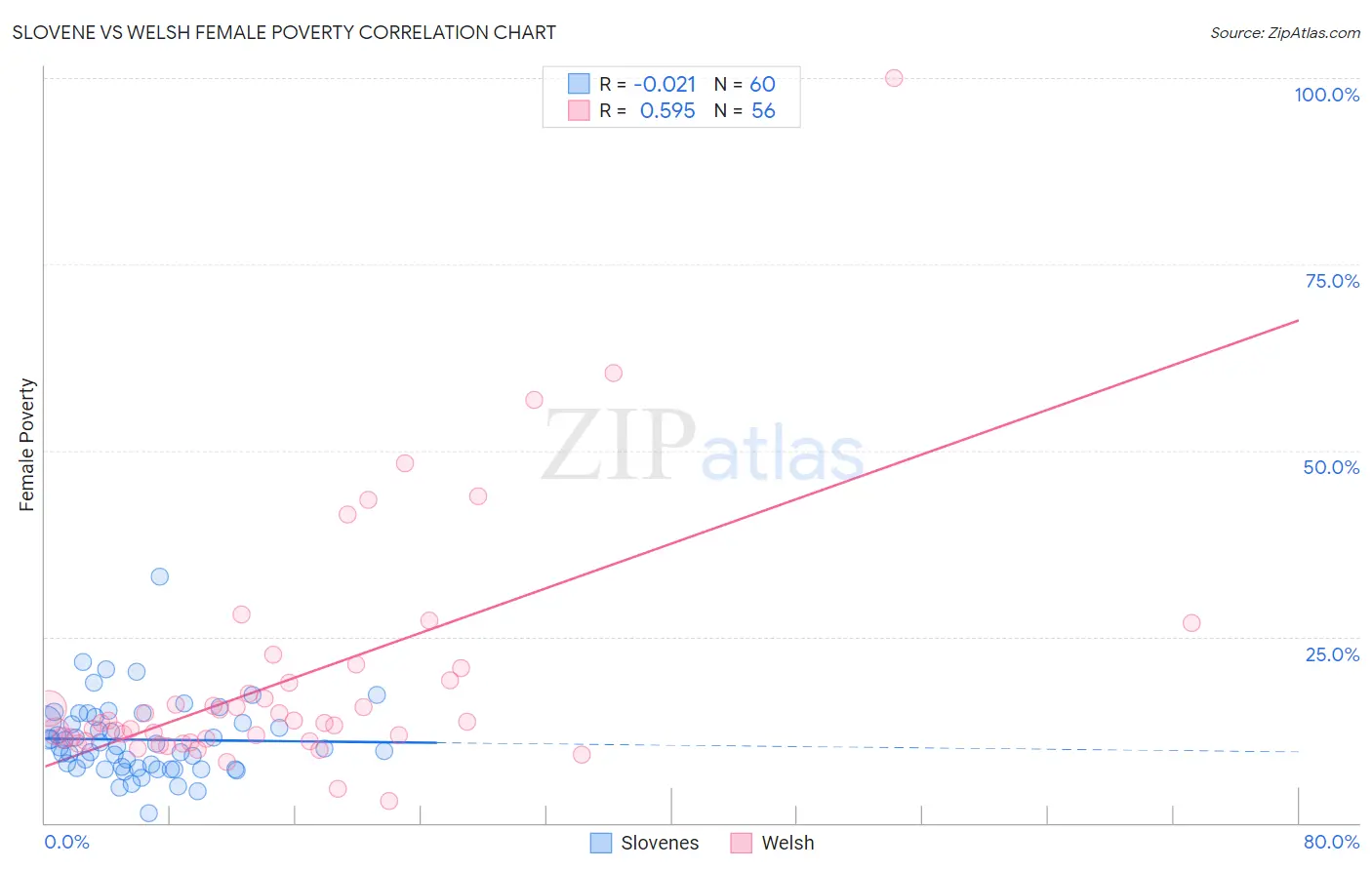 Slovene vs Welsh Female Poverty