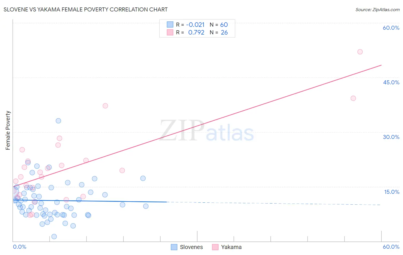 Slovene vs Yakama Female Poverty
