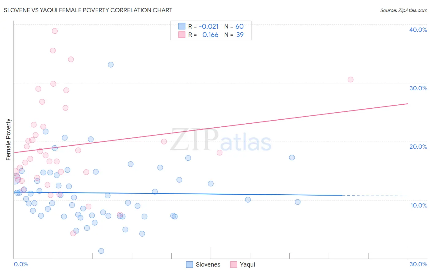 Slovene vs Yaqui Female Poverty