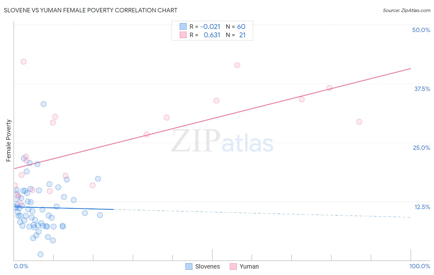 Slovene vs Yuman Female Poverty
