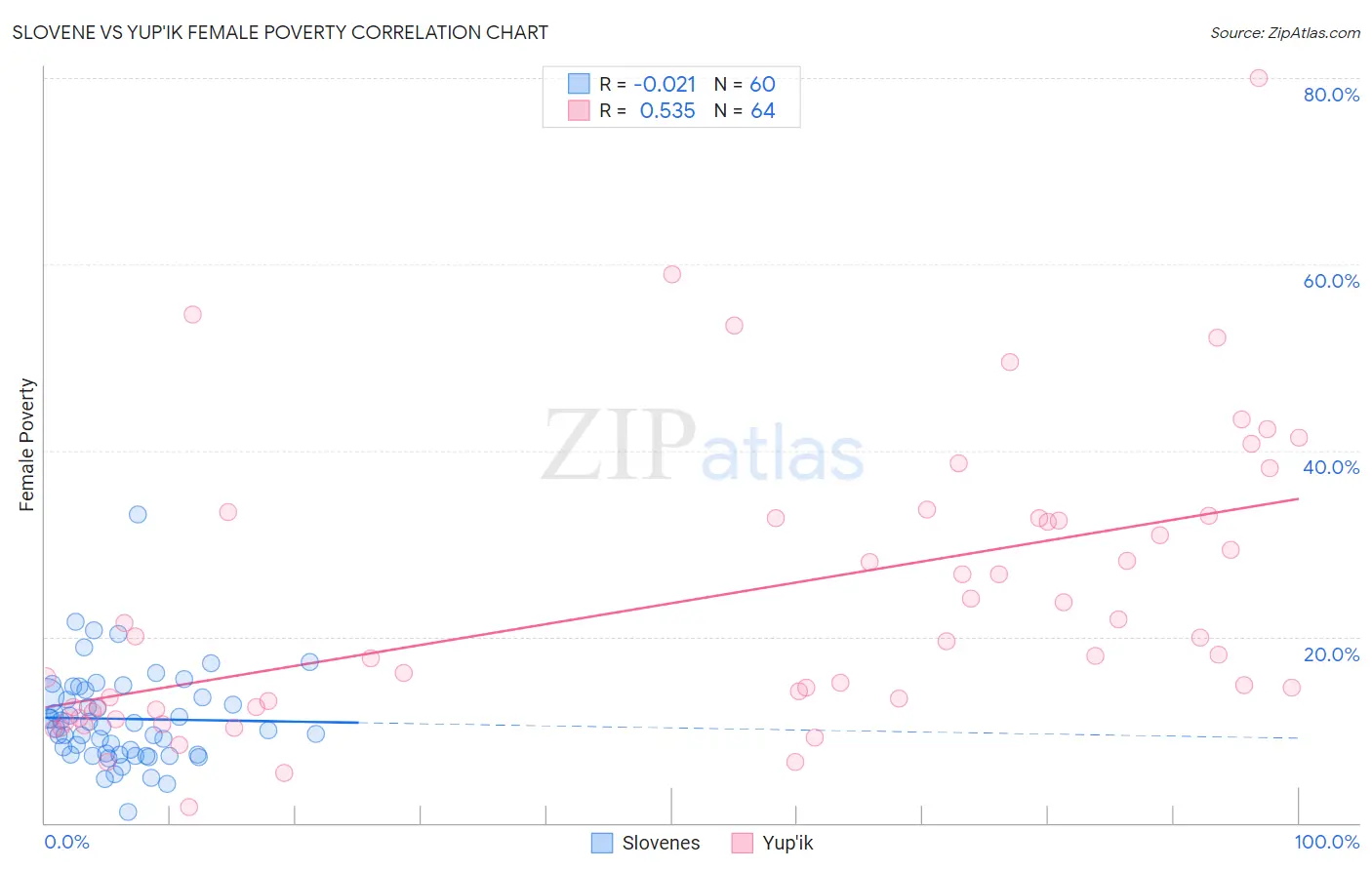Slovene vs Yup'ik Female Poverty