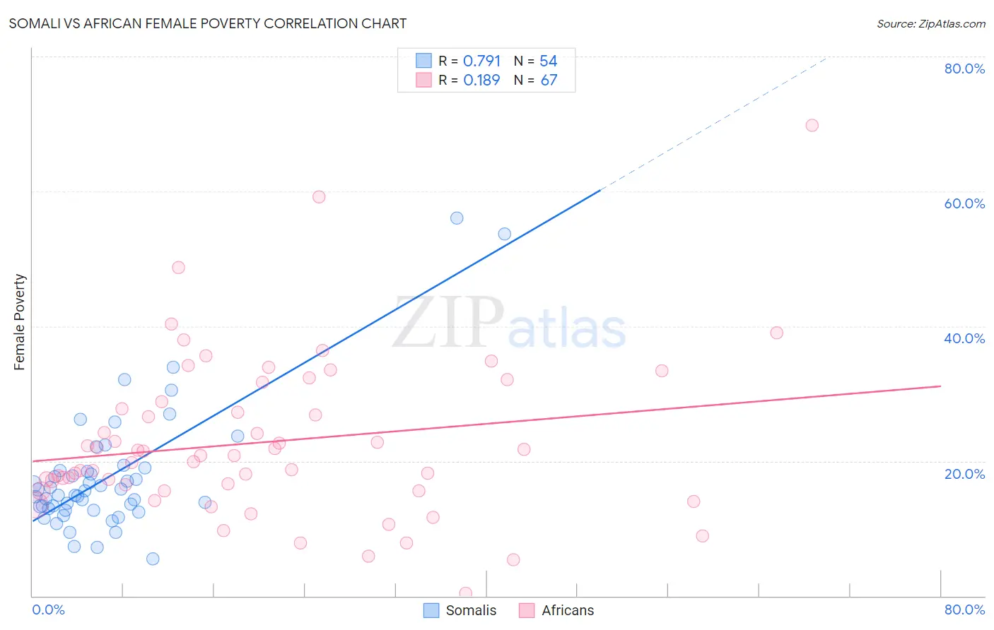 Somali vs African Female Poverty