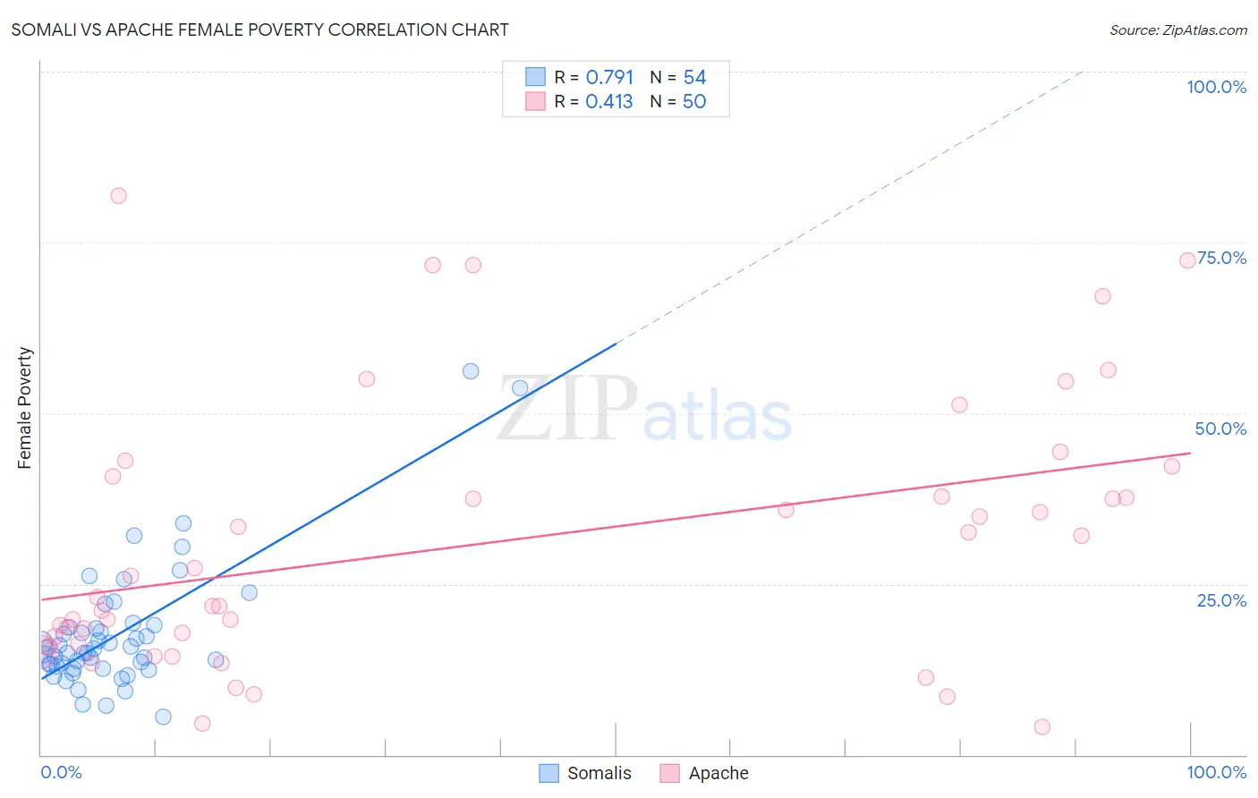 Somali vs Apache Female Poverty
