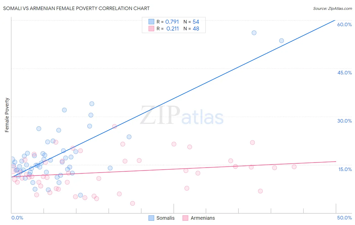 Somali vs Armenian Female Poverty