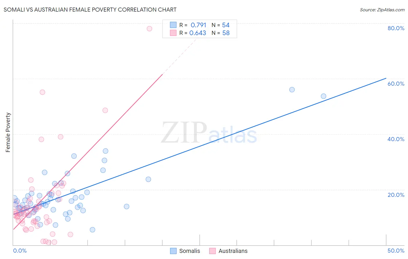 Somali vs Australian Female Poverty