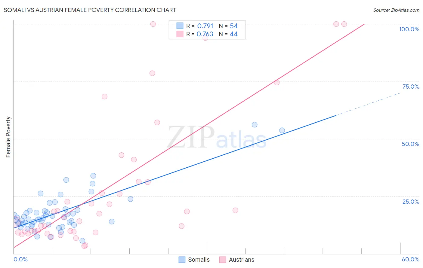 Somali vs Austrian Female Poverty