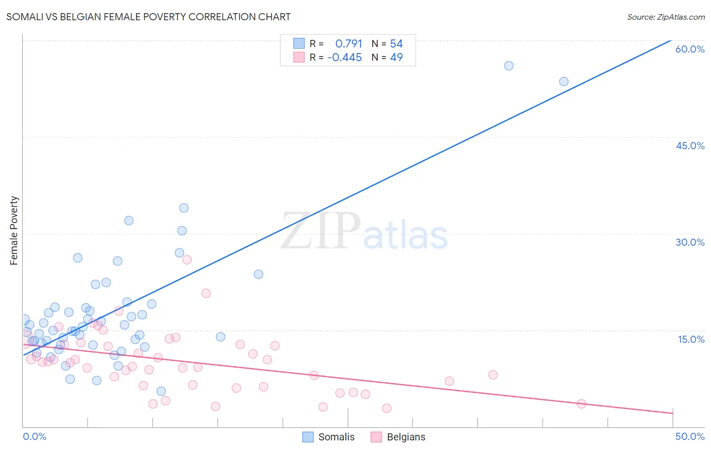 Somali vs Belgian Female Poverty