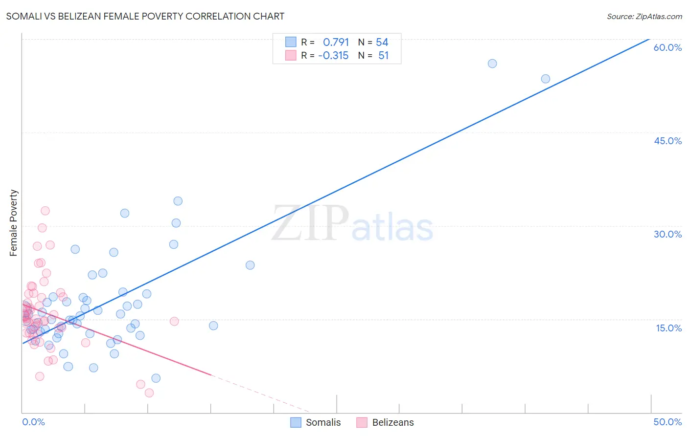 Somali vs Belizean Female Poverty
