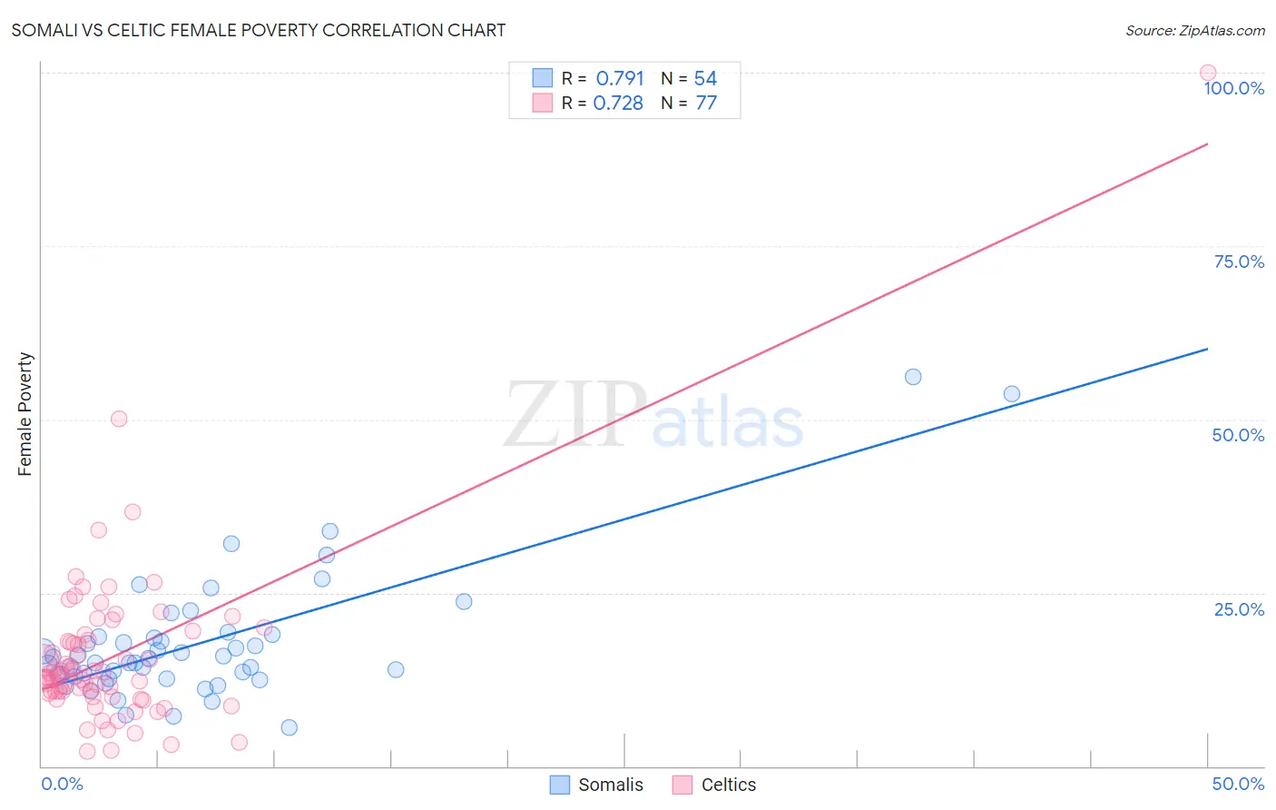 Somali vs Celtic Female Poverty