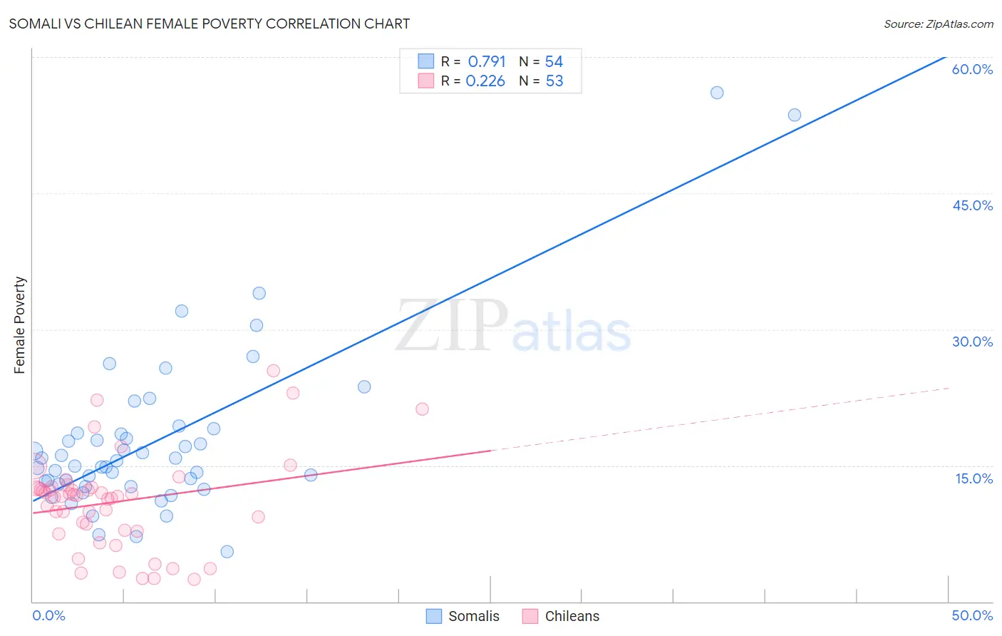 Somali vs Chilean Female Poverty