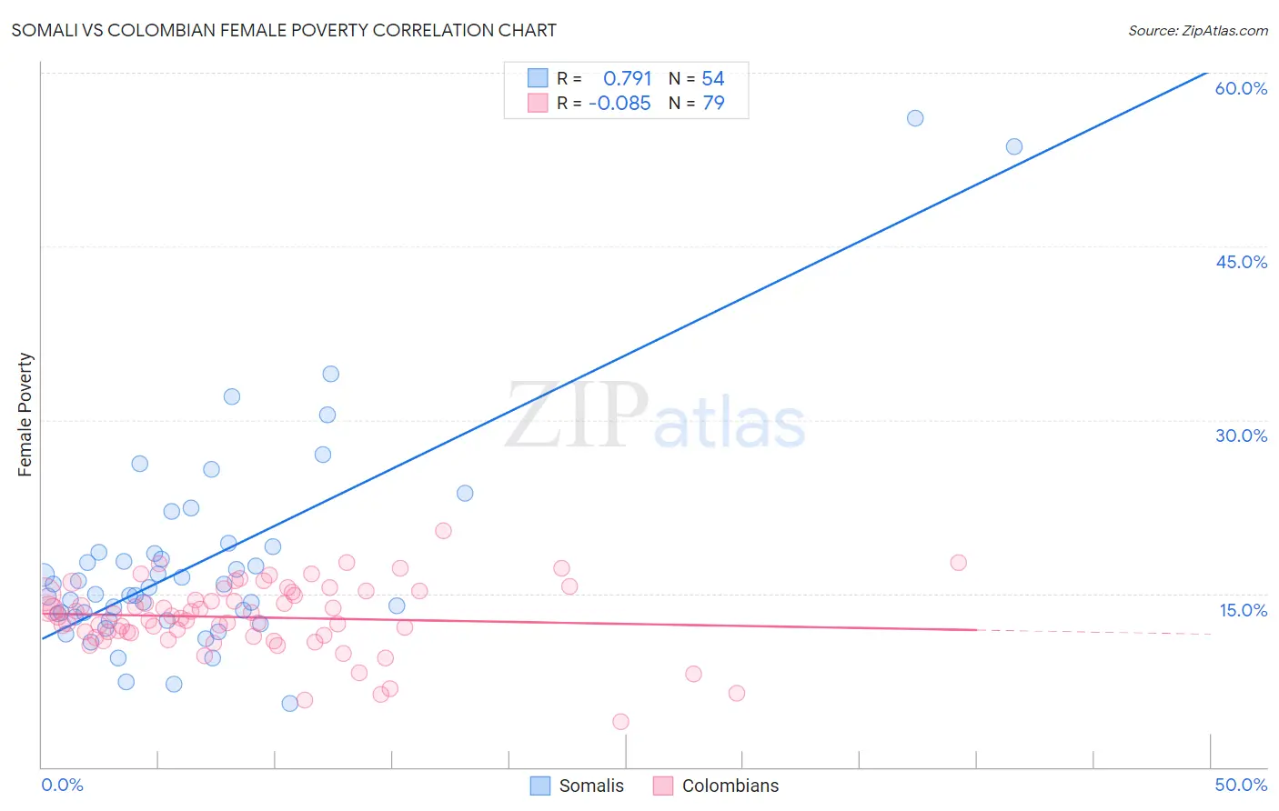 Somali vs Colombian Female Poverty