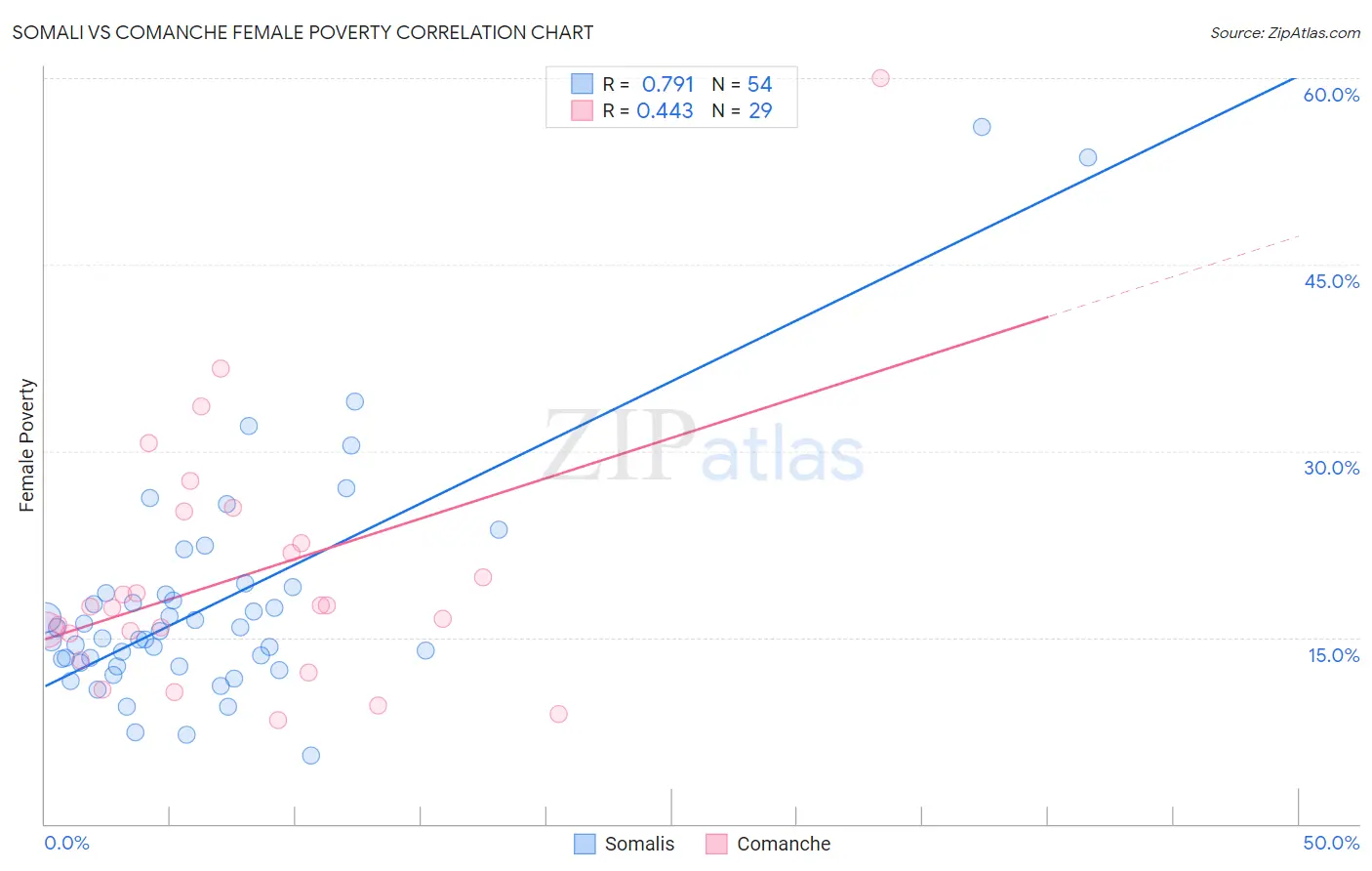 Somali vs Comanche Female Poverty