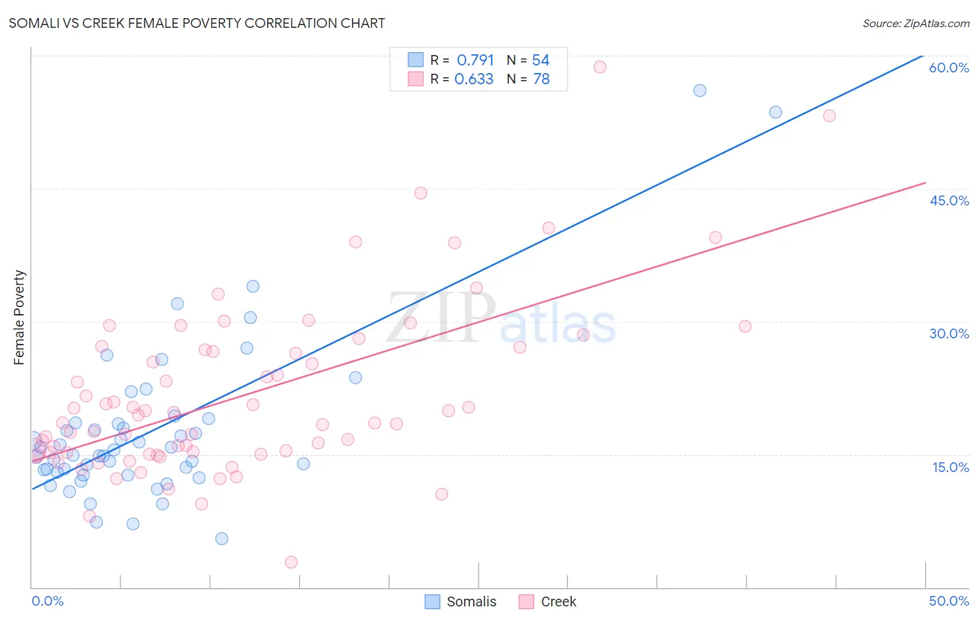 Somali vs Creek Female Poverty