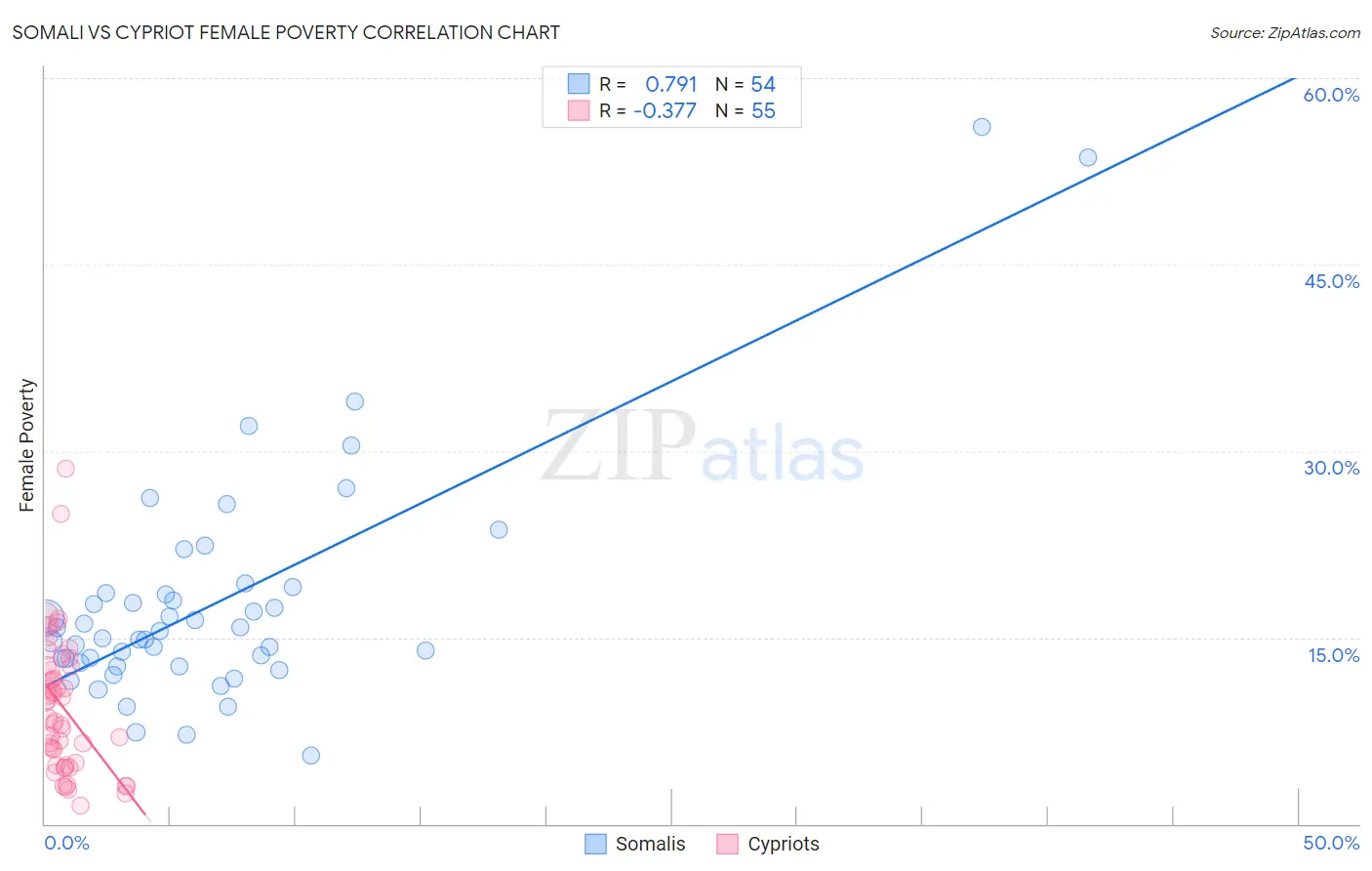 Somali vs Cypriot Female Poverty