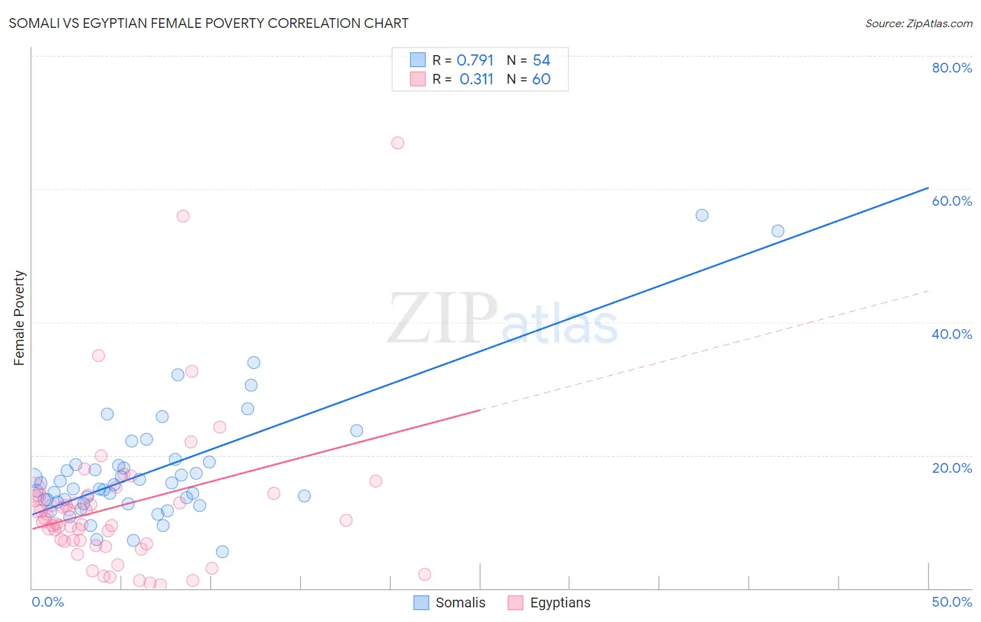 Somali vs Egyptian Female Poverty