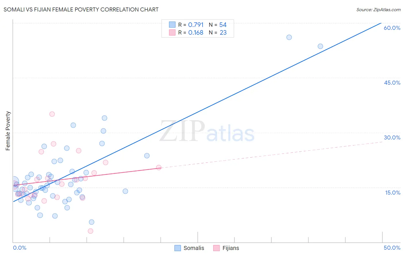 Somali vs Fijian Female Poverty