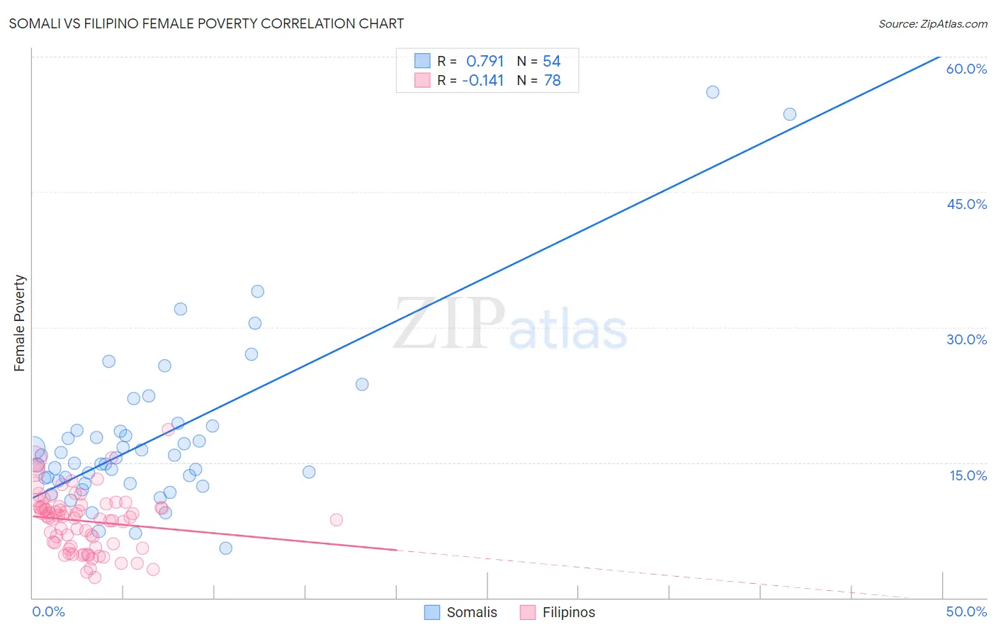 Somali vs Filipino Female Poverty