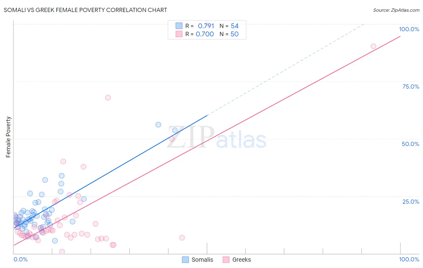 Somali vs Greek Female Poverty