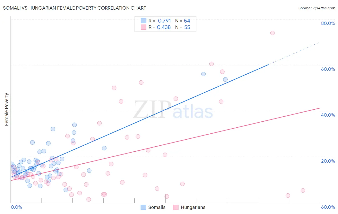 Somali vs Hungarian Female Poverty
