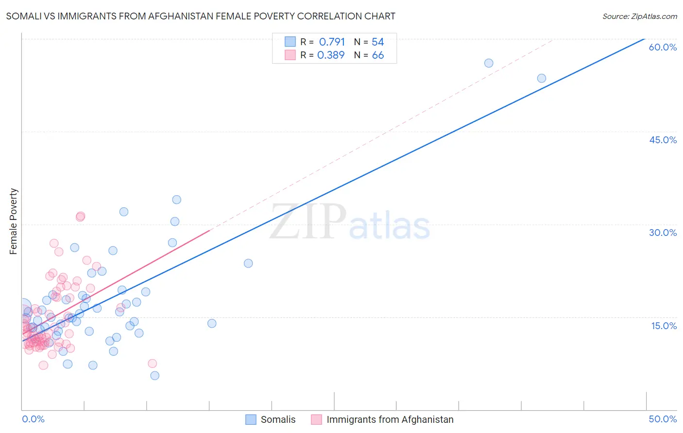 Somali vs Immigrants from Afghanistan Female Poverty