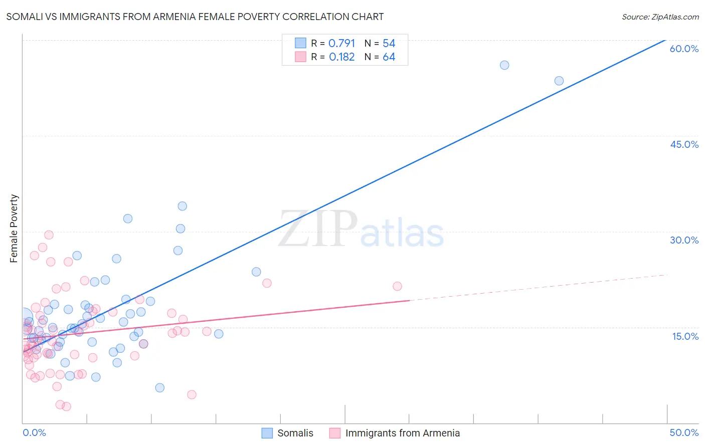 Somali vs Immigrants from Armenia Female Poverty