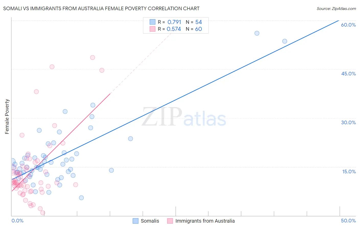Somali vs Immigrants from Australia Female Poverty