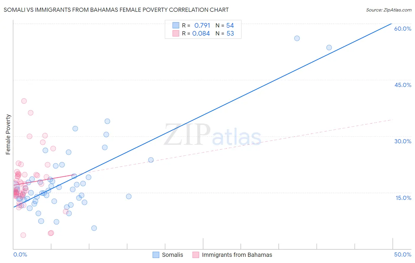 Somali vs Immigrants from Bahamas Female Poverty