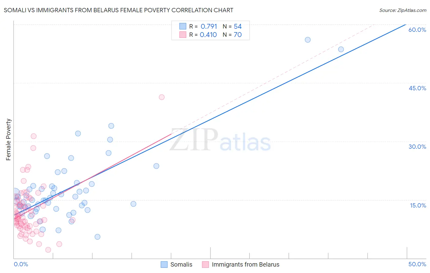 Somali vs Immigrants from Belarus Female Poverty