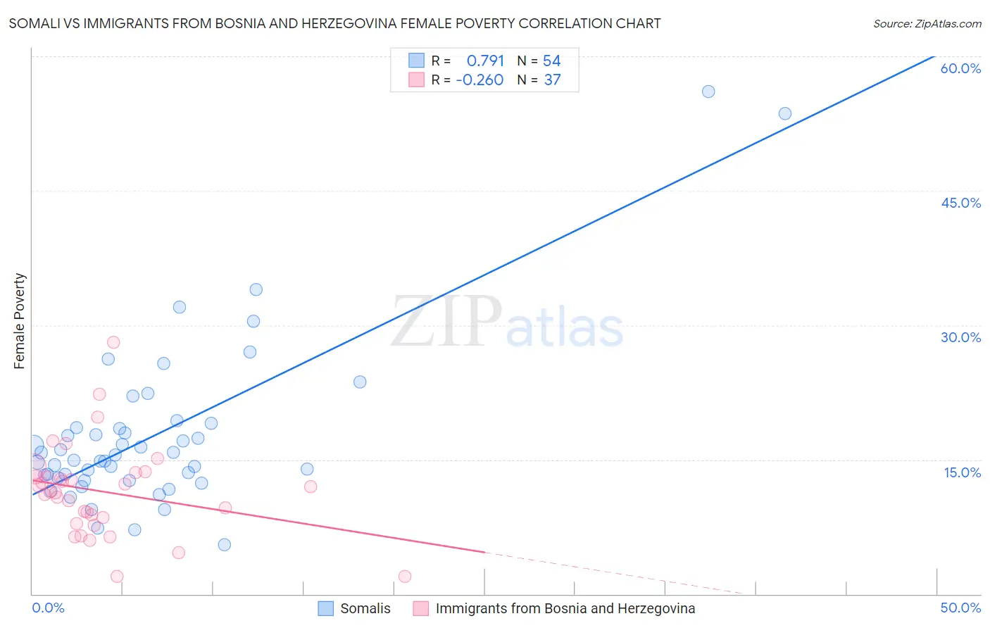 Somali vs Immigrants from Bosnia and Herzegovina Female Poverty
