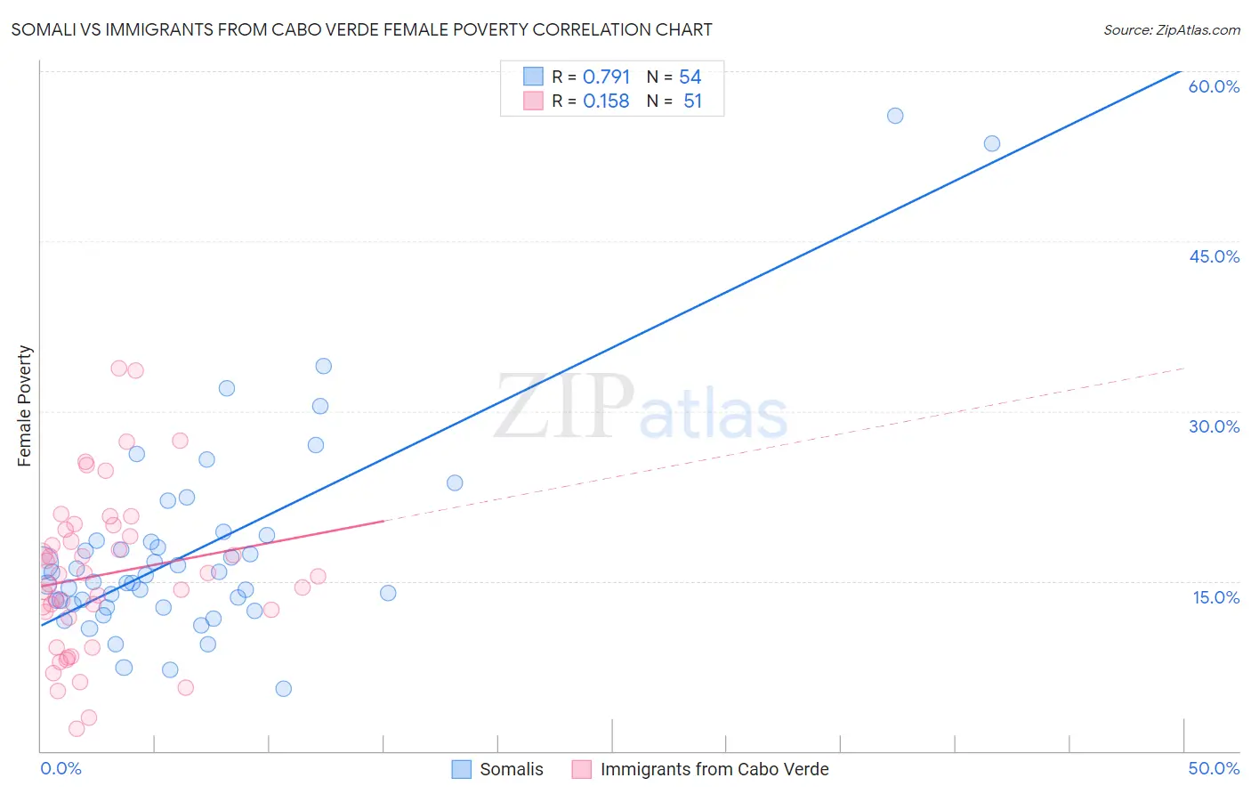 Somali vs Immigrants from Cabo Verde Female Poverty